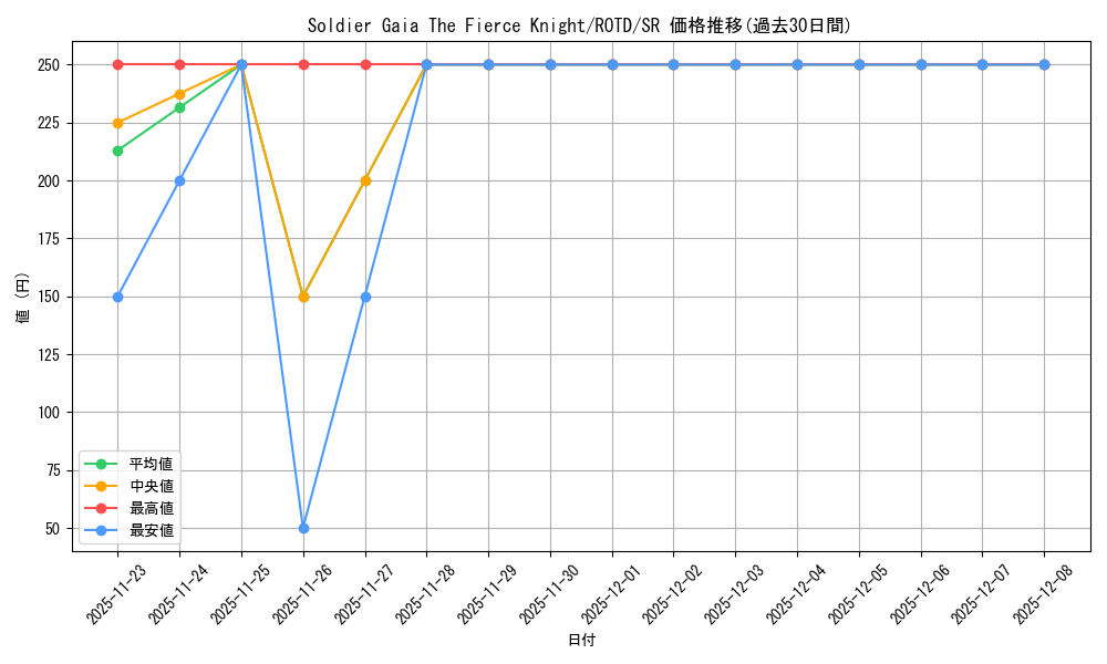 card_575903_series_377252_rarity_540535_graph