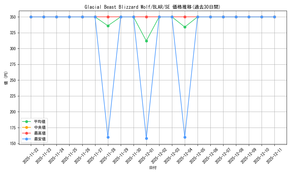card_577565_series_377941_rarity_540537_graph