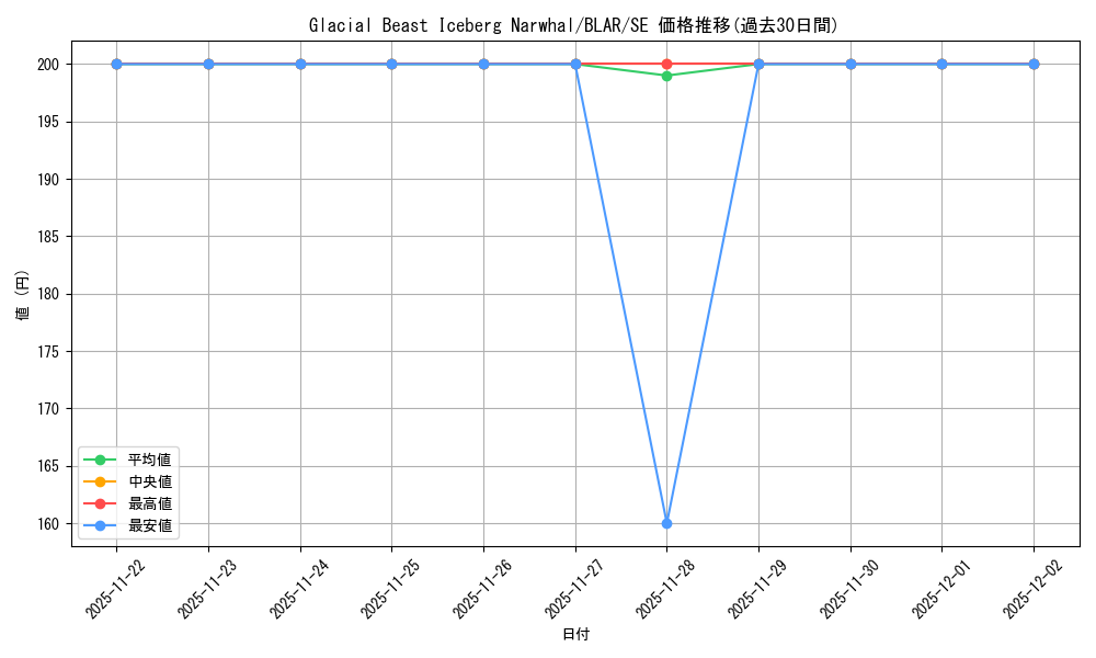 card_577566_series_377941_rarity_540537_graph