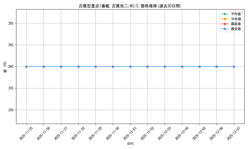card_579572_series_452114_rarity_557243_graph