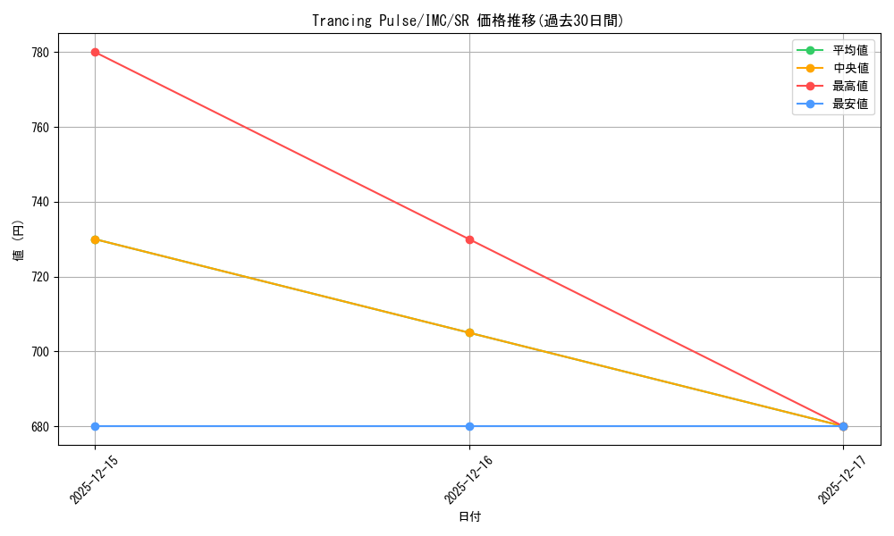 card_580074_series_452690_rarity_557104_graph