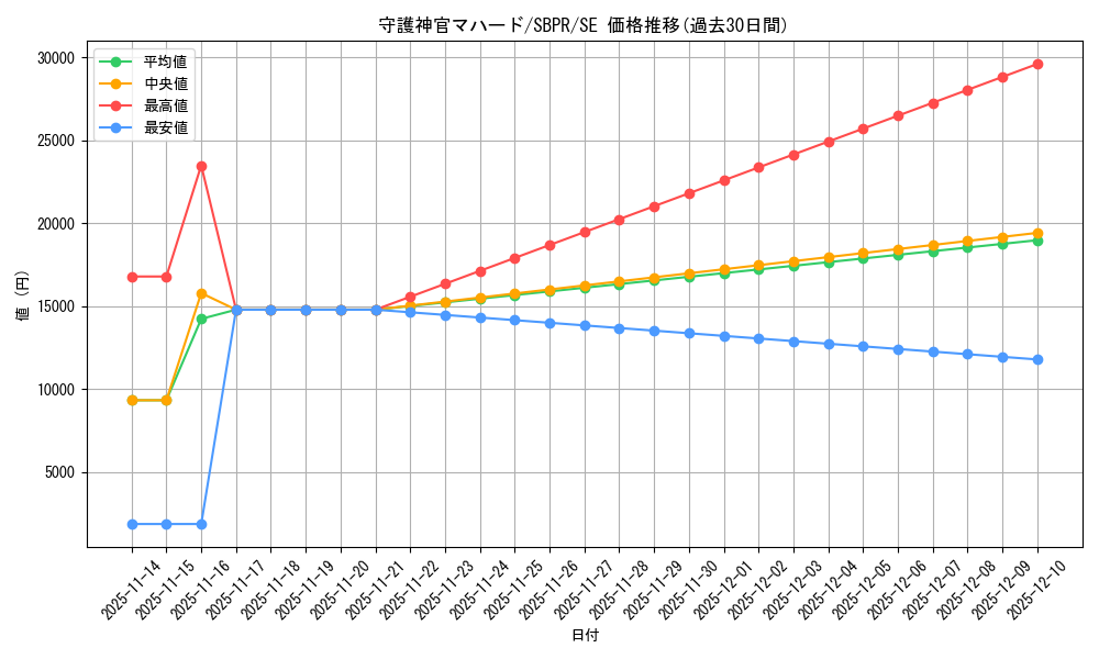 card_5841_series_13435_rarity_3381_graph