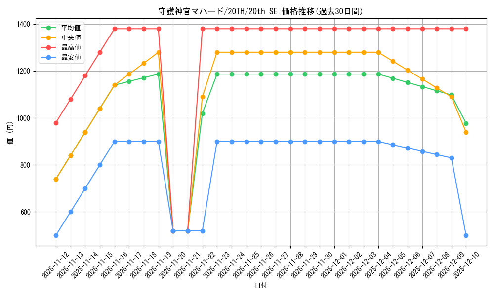 card_5841_series_13438_rarity_7560_graph