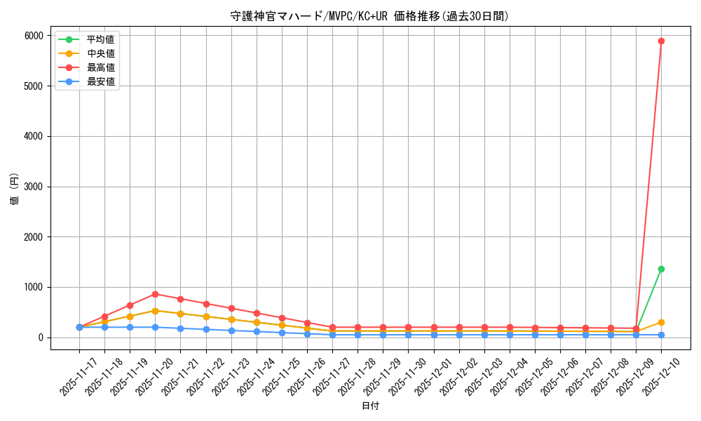 card_5841_series_13439_rarity_13439_graph