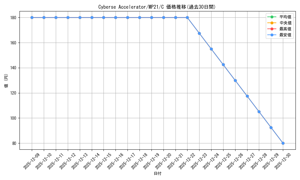 card_589138_series_377251_rarity_540534_graph