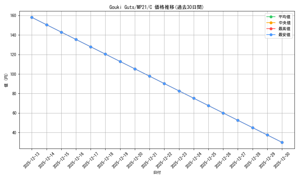 card_589141_series_377251_rarity_540534_graph