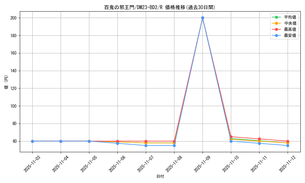 card_59679_series_65331_rarity_101829_graph