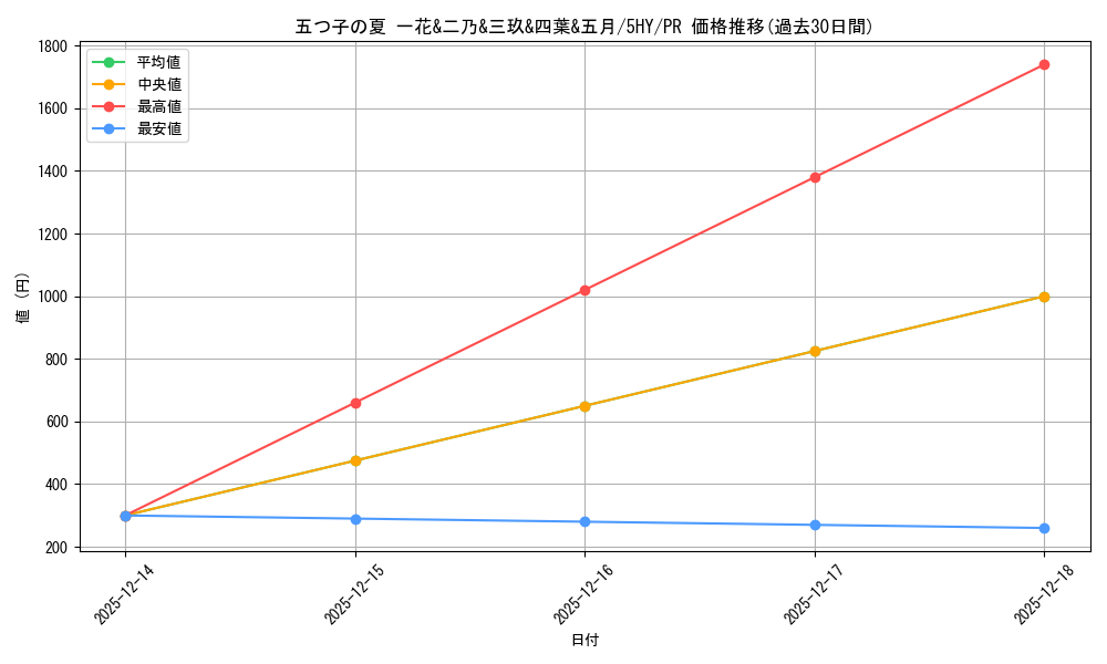 card_597160_series_470299_rarity_557136_graph