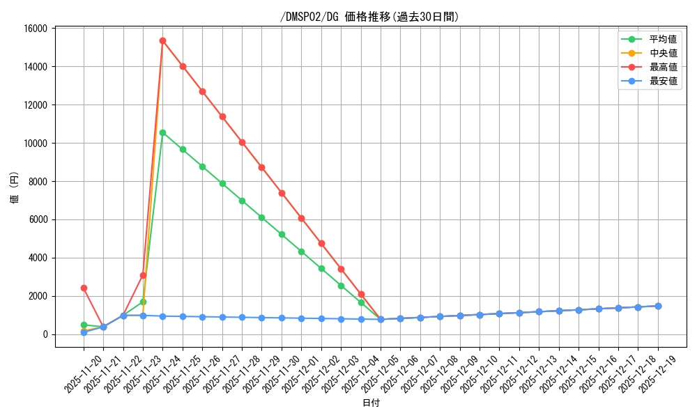 card_59817_series_74171_rarity_113200_graph