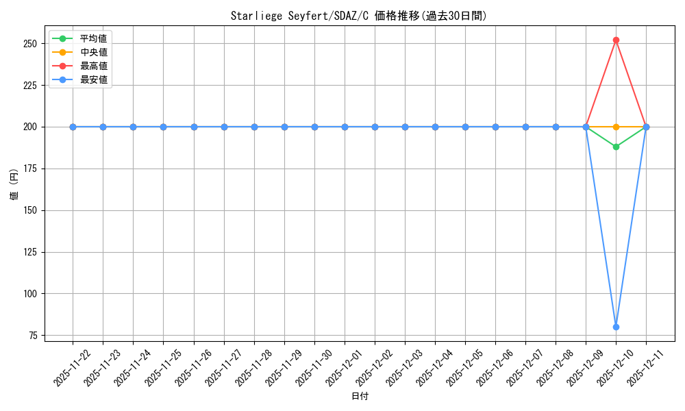 card_598294_series_373169_rarity_540534_graph