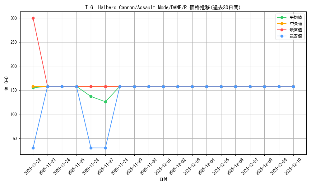 card_598928_series_377673_rarity_540551_graph