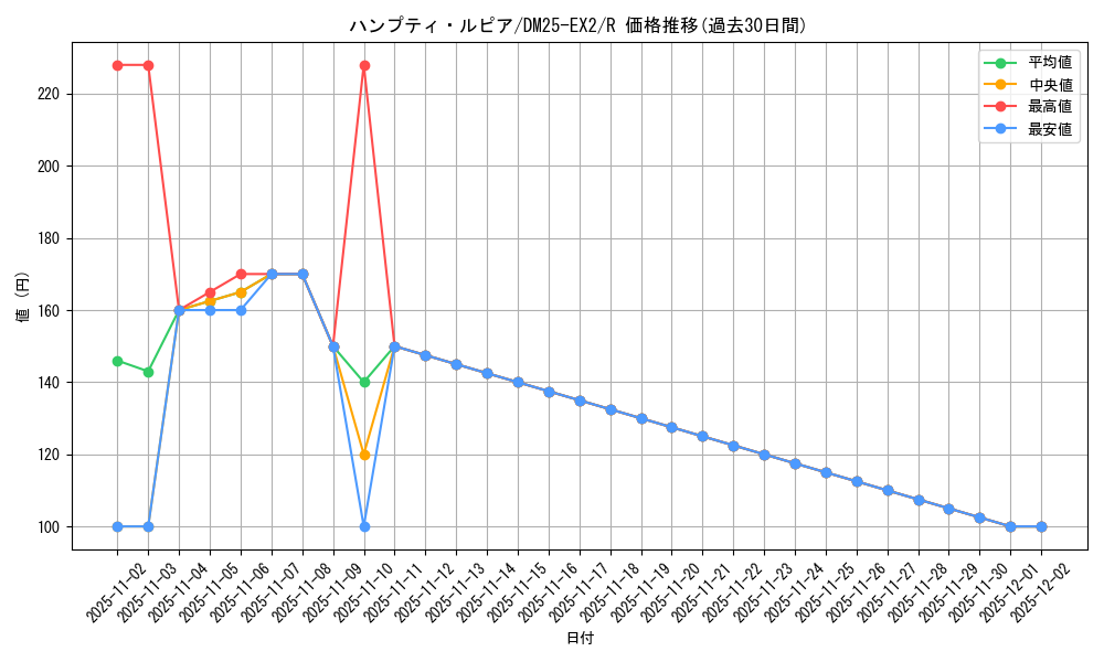 card_60145_series_65385_rarity_101829_graph