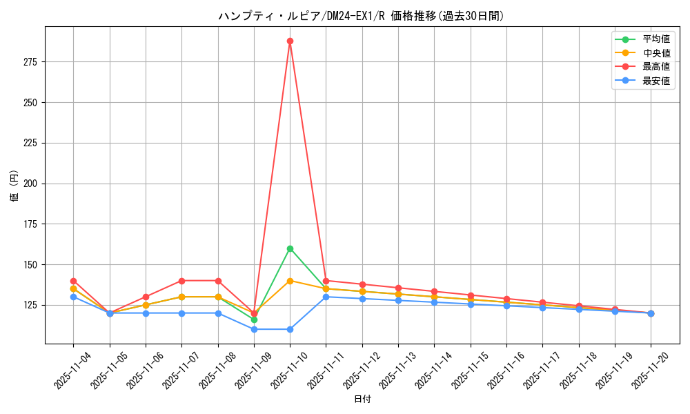 card_60145_series_65395_rarity_101829_graph