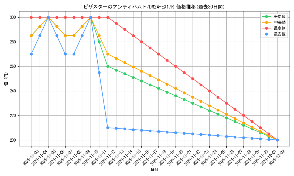 card_60148_series_65395_rarity_101829_graph