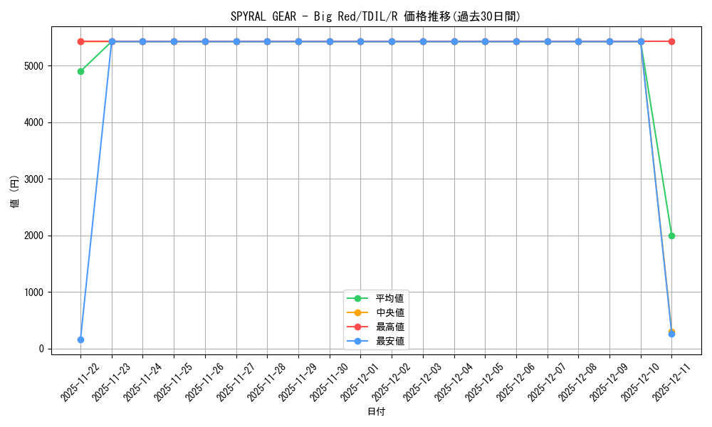 card_603942_series_480962_rarity_540551_graph