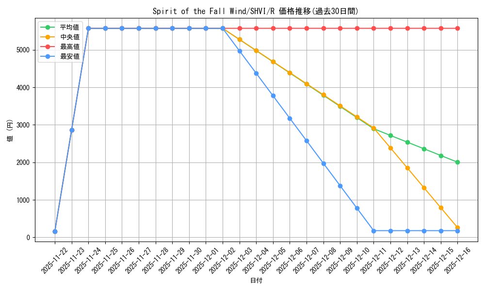 card_604129_series_481805_rarity_540551_graph