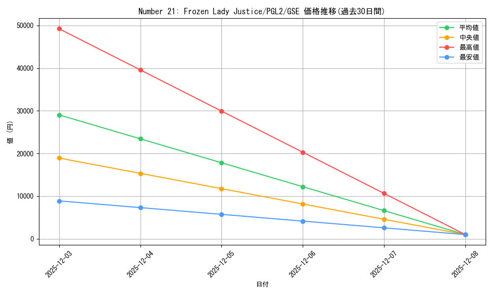 card_604807_series_373147_rarity_540567_graph