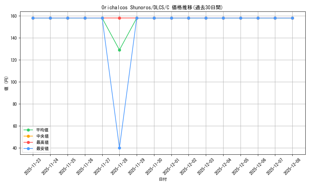 card_606897_series_377948_rarity_540534_graph