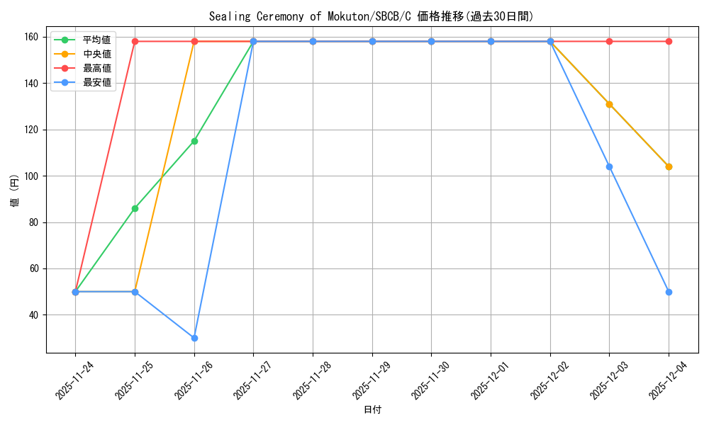 card_607008_series_377491_rarity_540534_graph