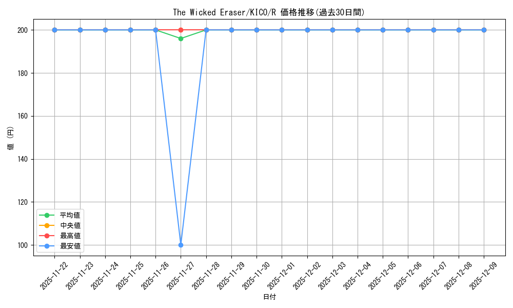 card_607400_series_377678_rarity_540551_graph