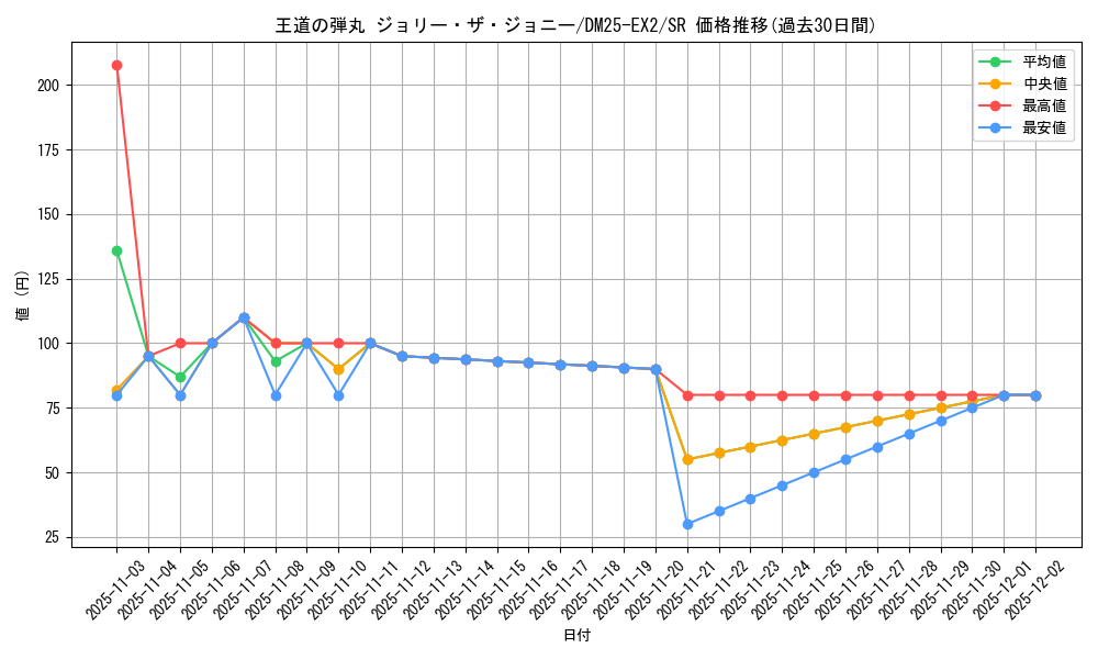 card_60897_series_65385_rarity_101779_graph