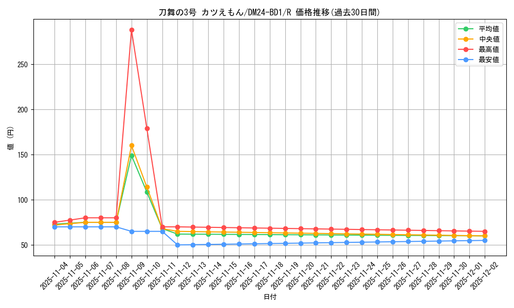 card_60922_series_65322_rarity_101829_graph