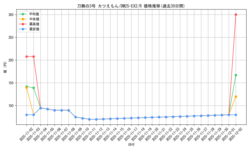 card_60922_series_65385_rarity_101829_graph
