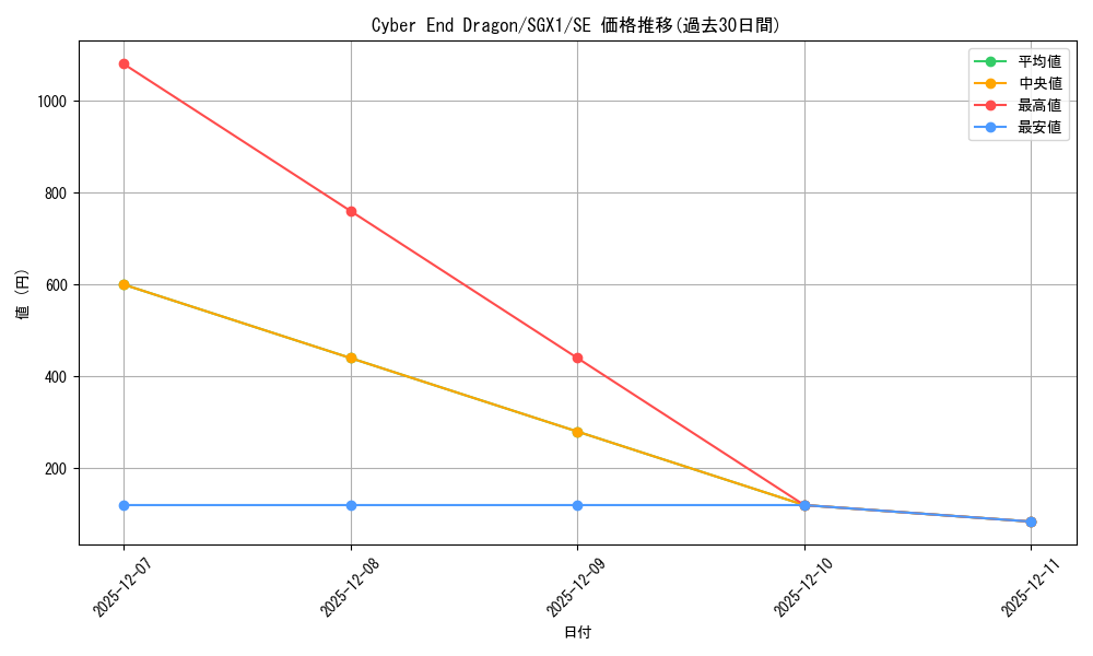 card_609616_series_378099_rarity_540537_graph