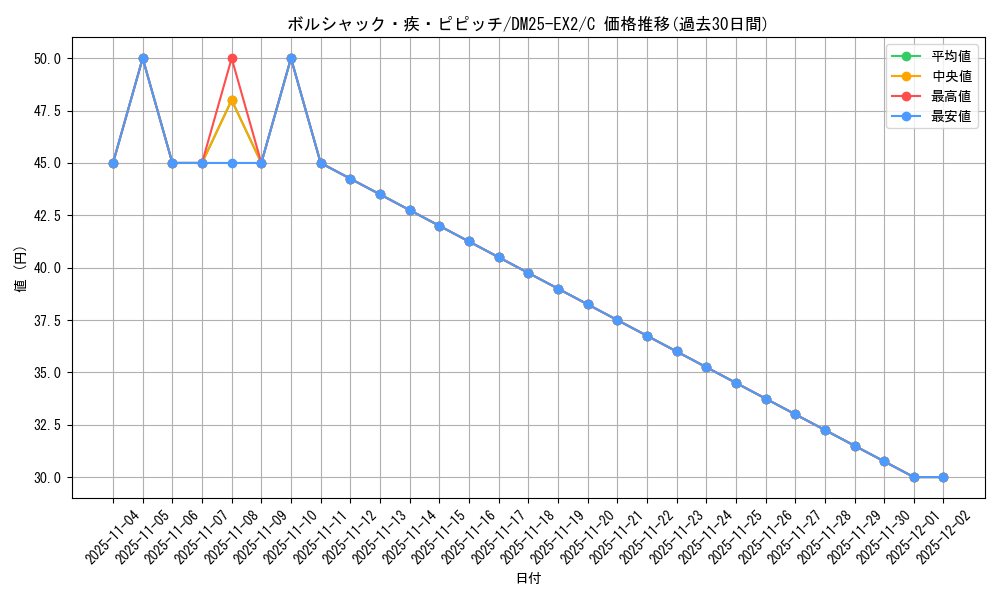 card_61312_series_65385_rarity_101888_graph