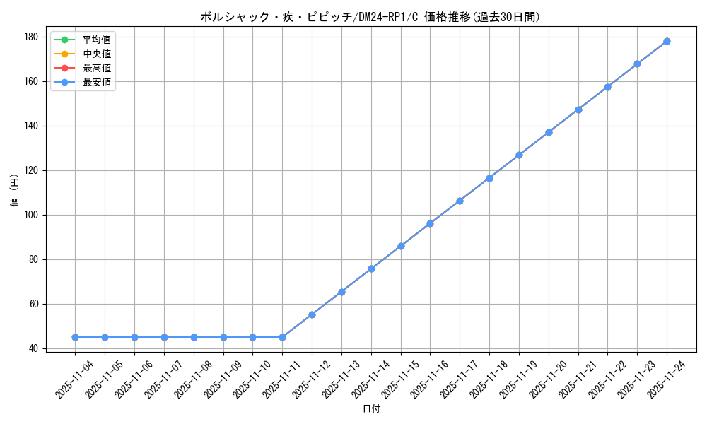 card_61312_series_65397_rarity_101888_graph