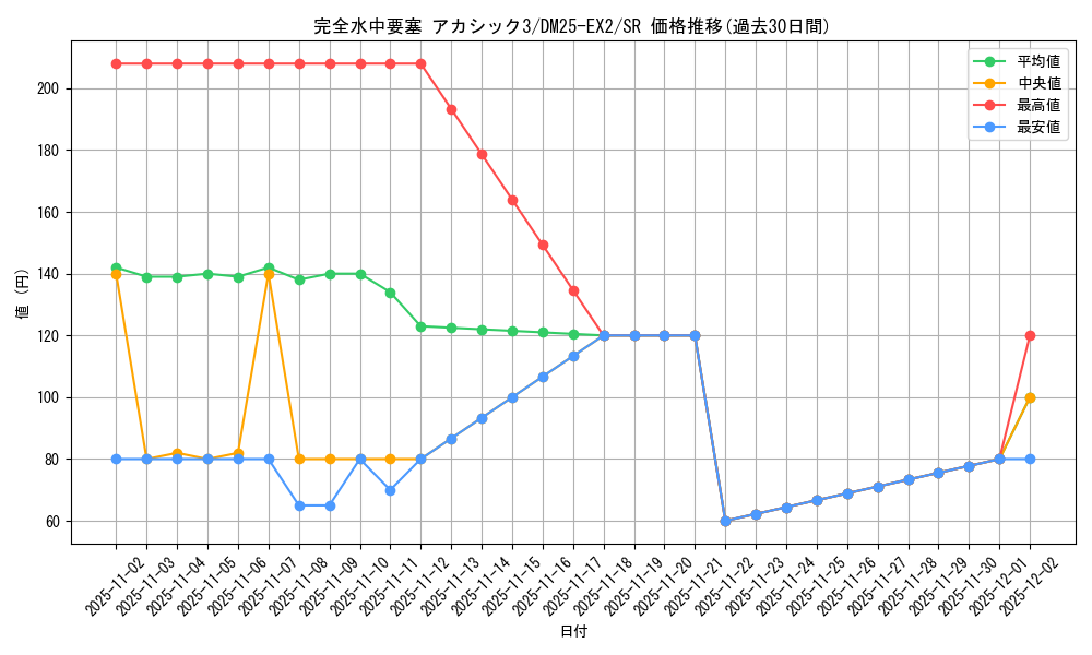 card_62692_series_65385_rarity_101779_graph