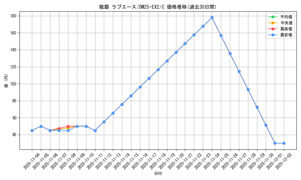 card_67552_series_65385_rarity_101888_graph