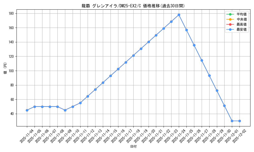 card_67556_series_65385_rarity_101888_graph