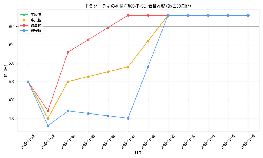 card_6823_series_384175_rarity_703_graph