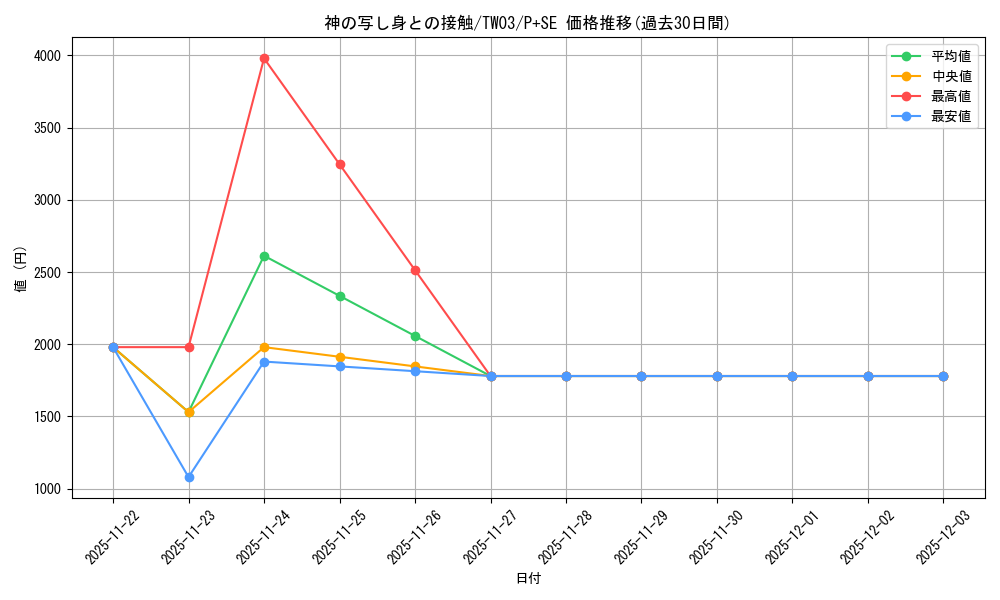 card_6974_series_384175_rarity_703_graph