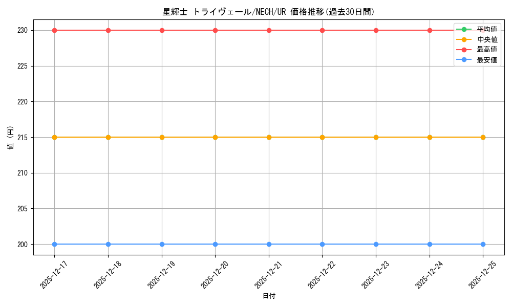 card_7007_series_16197_rarity_7_graph