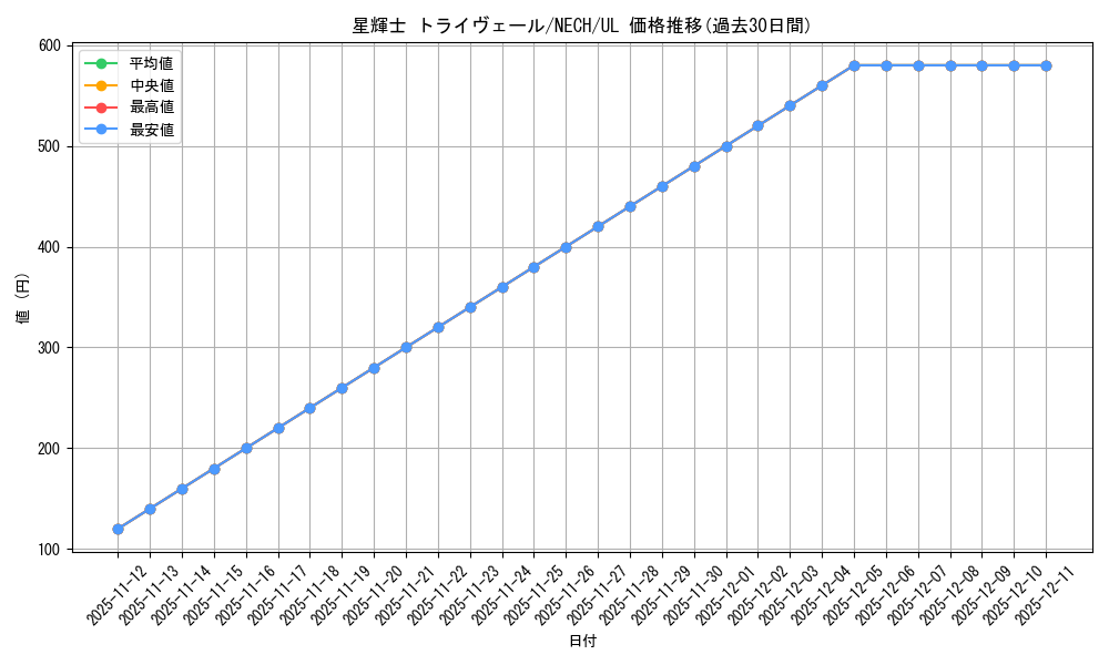 card_7007_series_16197_rarity_77_graph