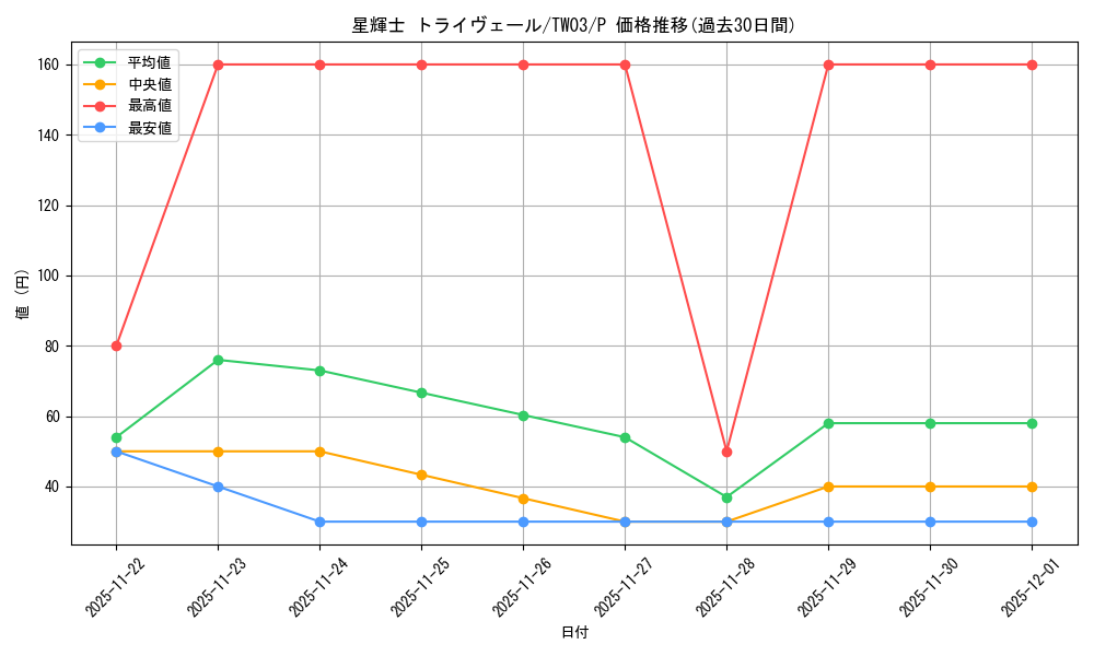 card_7007_series_384175_rarity_2_graph