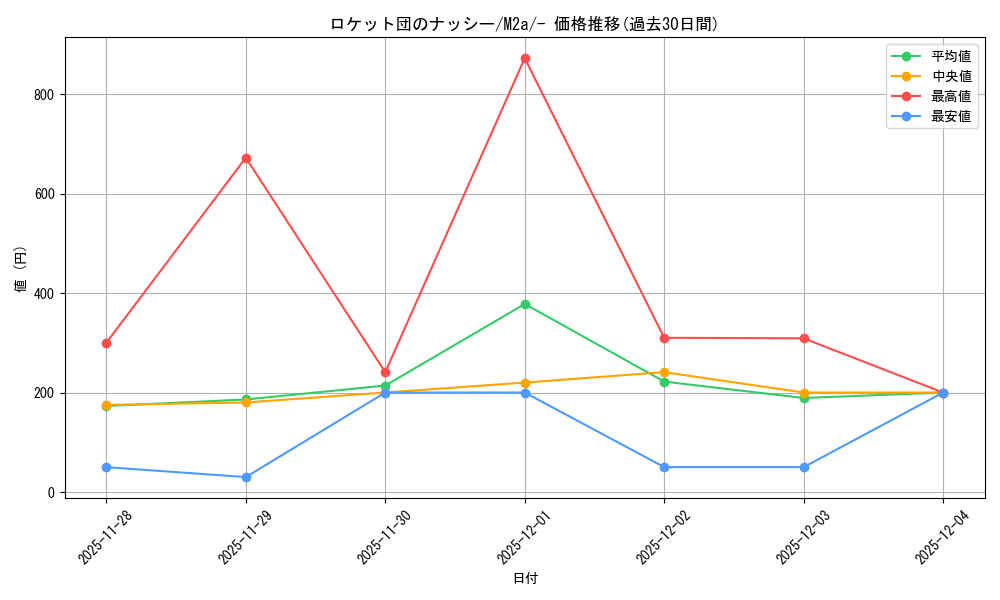 card_705235_series_84237_rarity_242201_graph