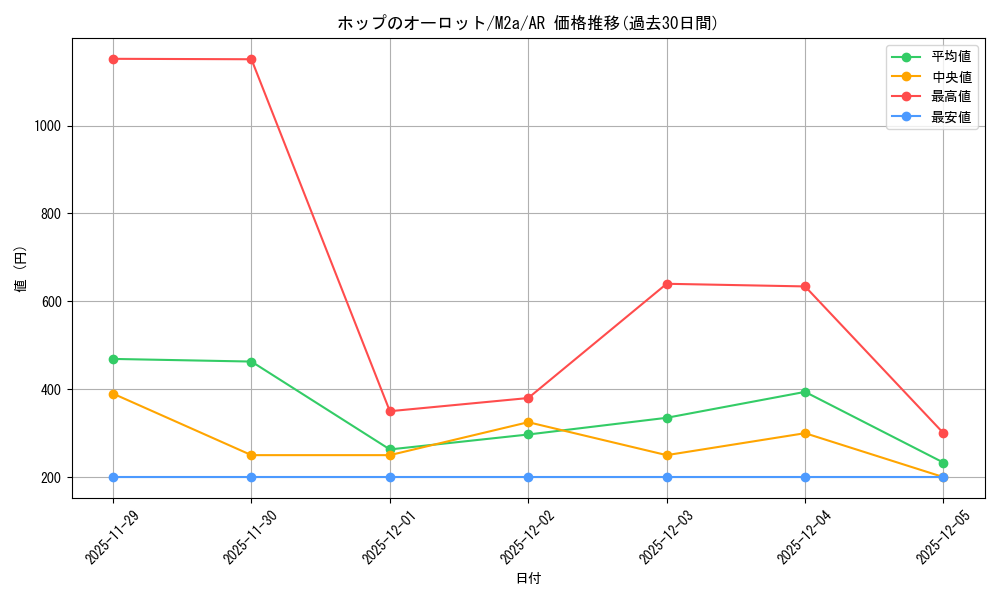 card_705251_series_84237_rarity_86461_graph