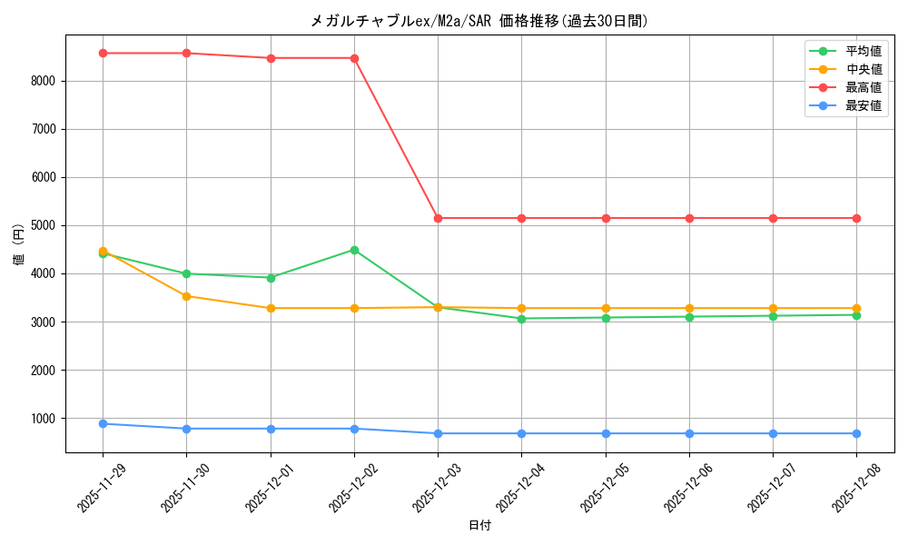card_705267_series_84237_rarity_86498_graph