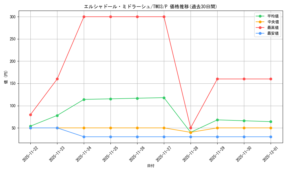card_7126_series_384175_rarity_2_graph