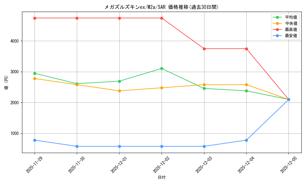card_714588_series_84237_rarity_86498_graph