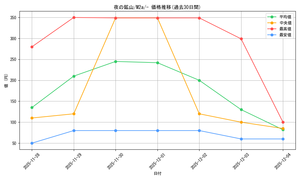 card_714676_series_84237_rarity_242201_graph