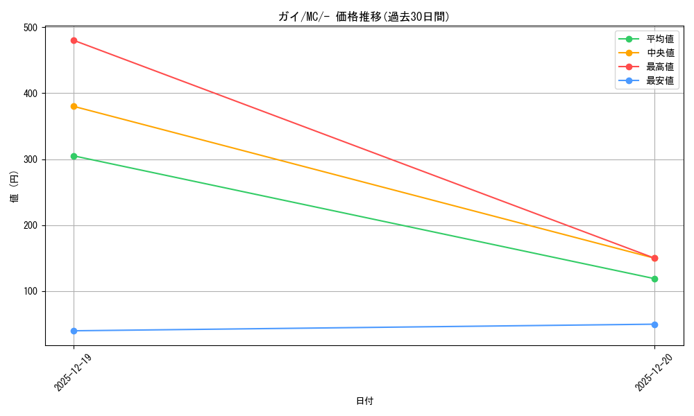 card_714729_series_80655_rarity_95225_graph
