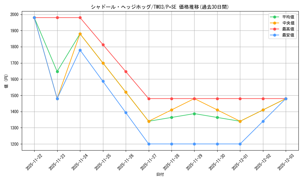 card_7159_series_384175_rarity_703_graph