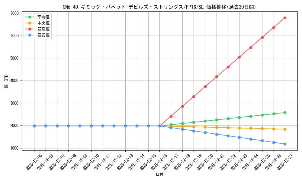 card_7334_series_17023_rarity_5_graph