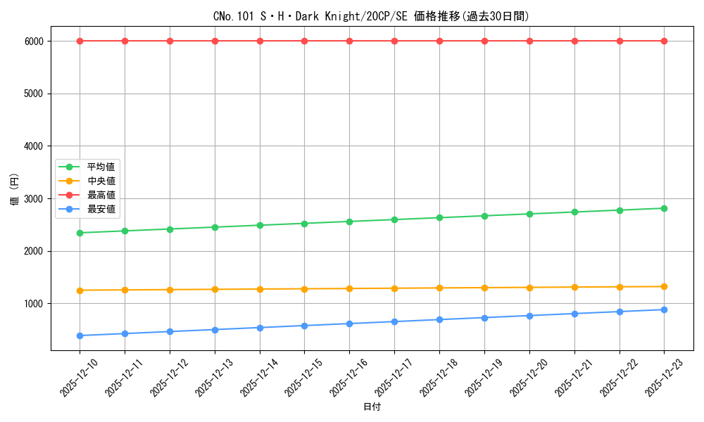 card_7387_series_12955_rarity_5_graph