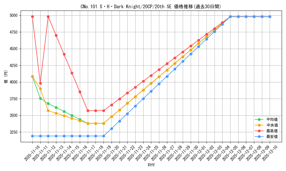 card_7387_series_12955_rarity_7560_graph