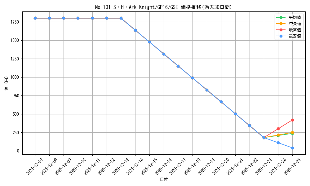 card_7430_series_15190_rarity_15191_graph